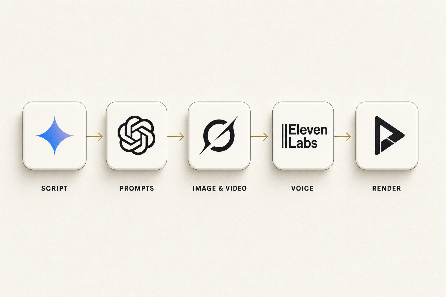 Six-stage pipeline diagram from script LLM through still generation, image-to-video, voice, music and captions to the finished faceless YouTube long-form