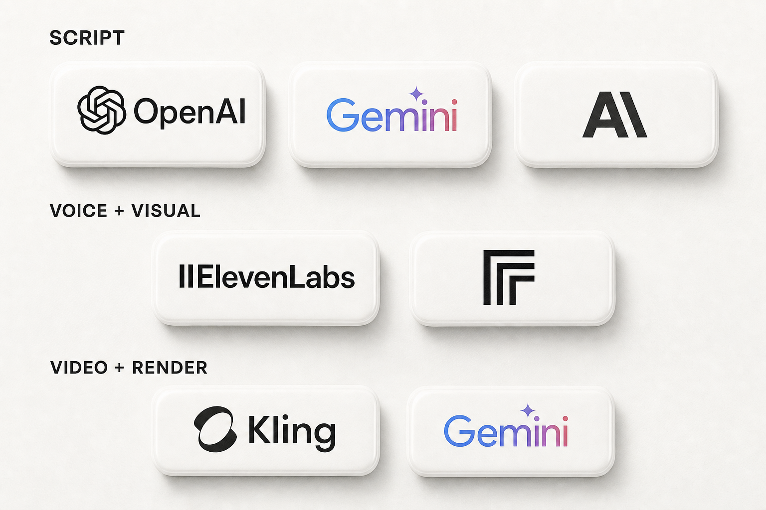 Stylized stack diagram showing the layered tools that make up a modern AI YouTube channel
